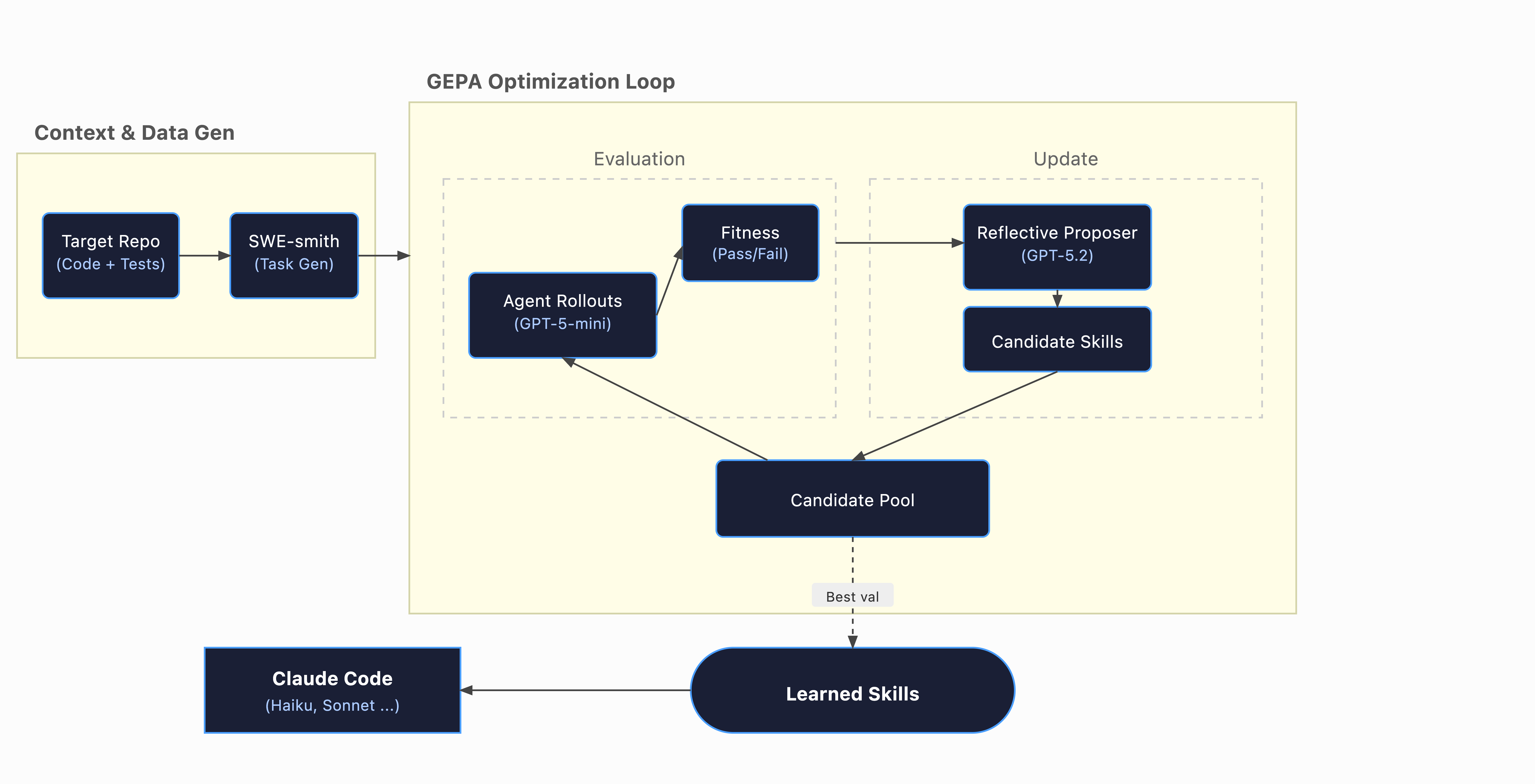 gskill pipeline: Target Repo feeds into SWE-smith for task generation, then enters the GEPA Optimization Loop where Agent Rollouts are evaluated for fitness, a Reflective Proposer generates candidate skills, and the best candidates are selected into a pool, ultimately producing learned skills.