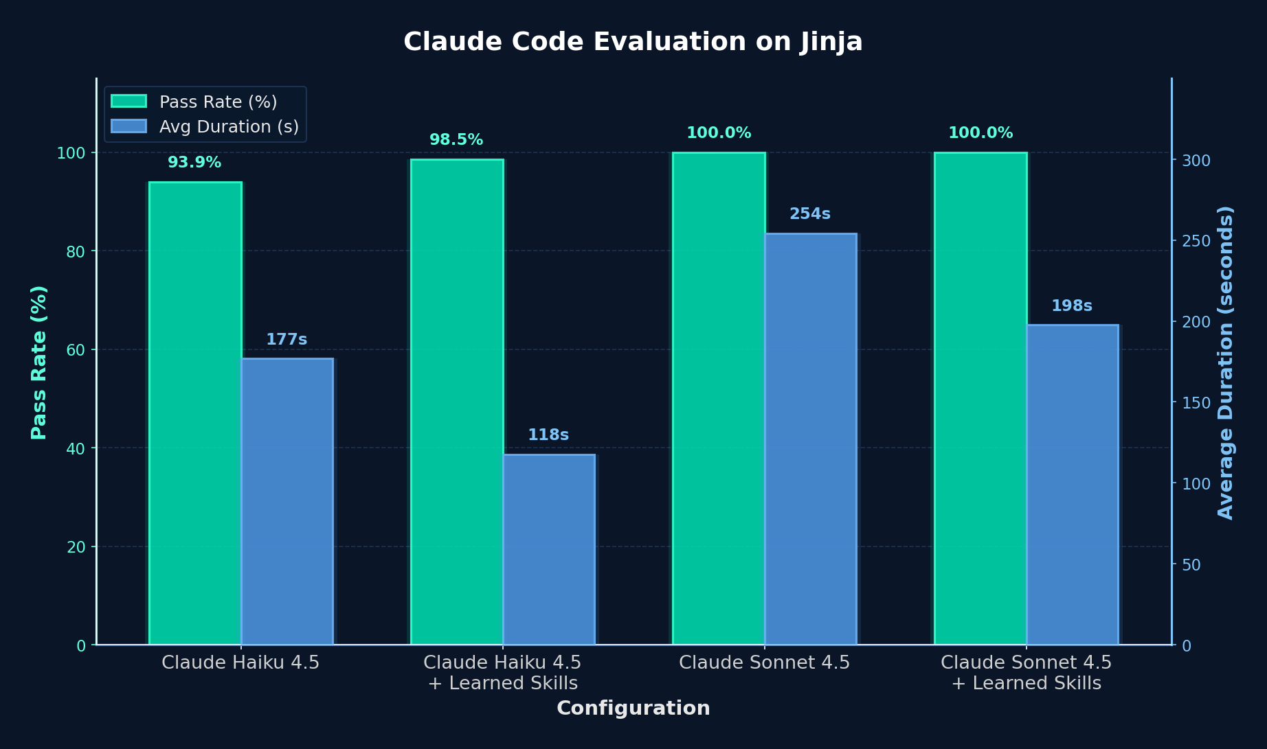 Bar chart showing Claude Code evaluation on Jinja. Pass rates: Claude Haiku 4.5 at 93.9% (177s), Claude Haiku 4.5 + Skills at 100.0% (148s), Claude Sonnet 4.5 at 100.0% (254s), Claude Sonnet 4.5 + Skills at 98.5% (225s).