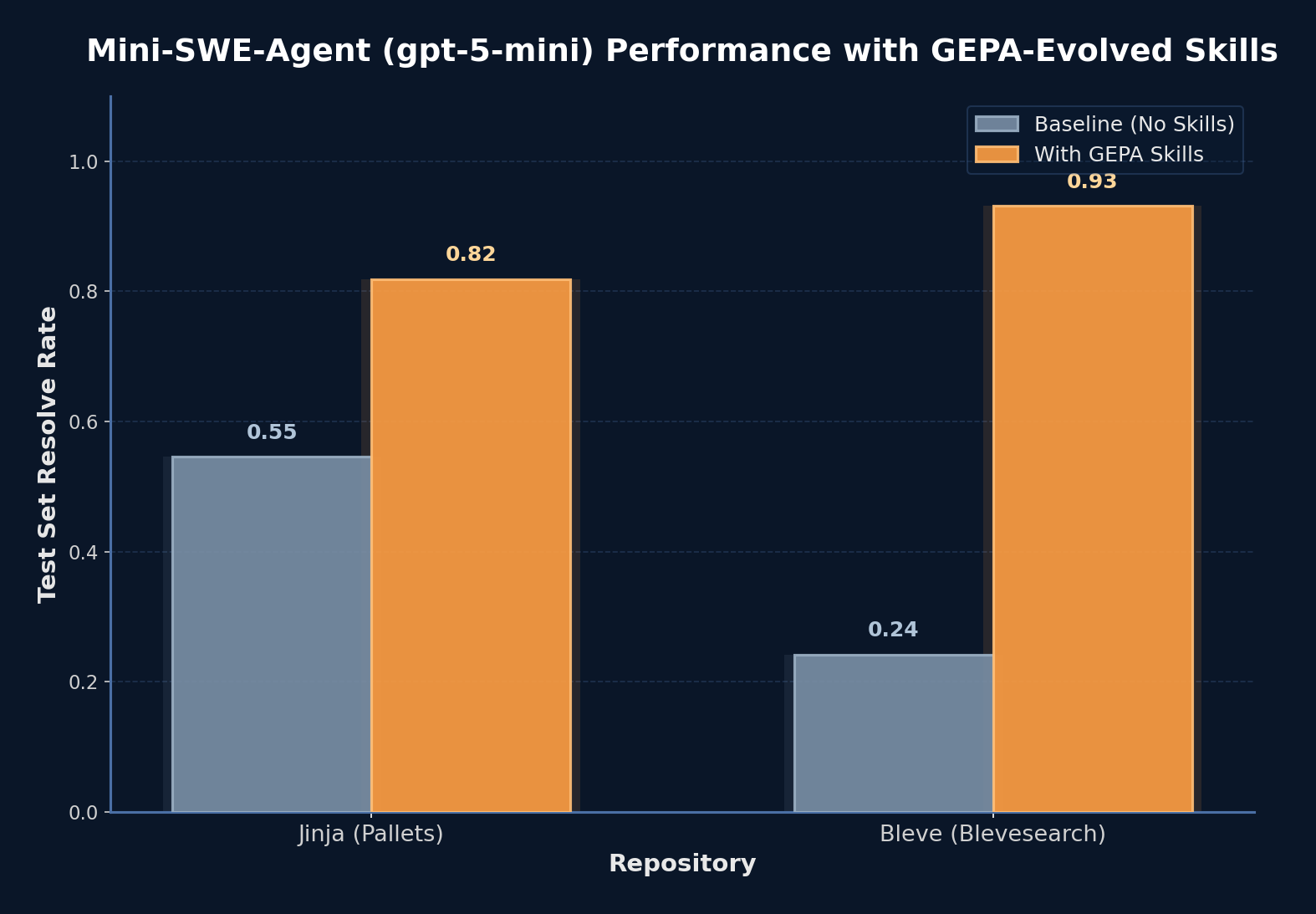 Bar chart comparing Mini-SWE-Agent (gpt-5-mini) test set resolve rates. Jinja: baseline 55% vs with GEPA skills 82%. Bleve: baseline 24% vs with GEPA skills 93%.