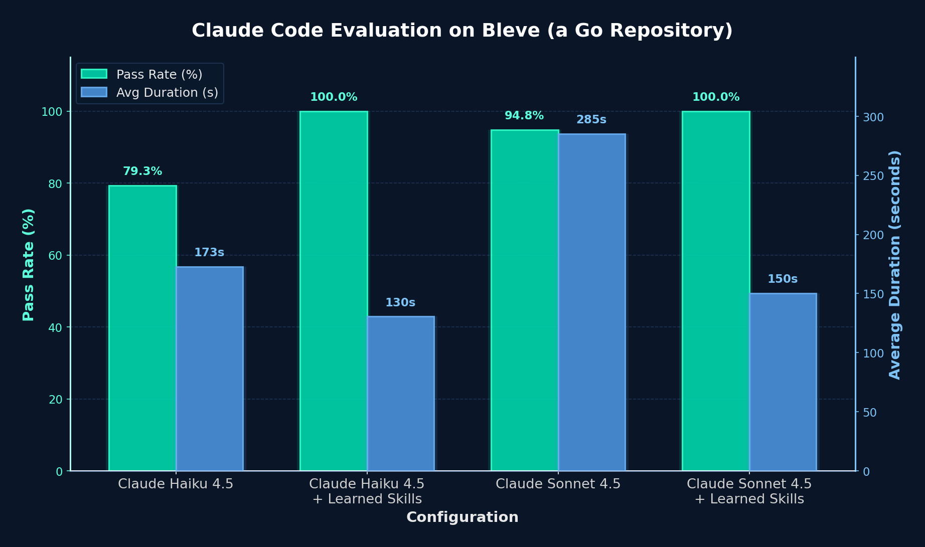 Bar chart showing Claude Code evaluation on Bleve. Pass rates: Claude Haiku 4.5 at 79.3% (173s), Claude Haiku 4.5 + Skills at 98.3% (142s), Claude Sonnet 4.5 at 94.8% (285s), Claude Sonnet 4.5 + Skills at 100.0% (169s).