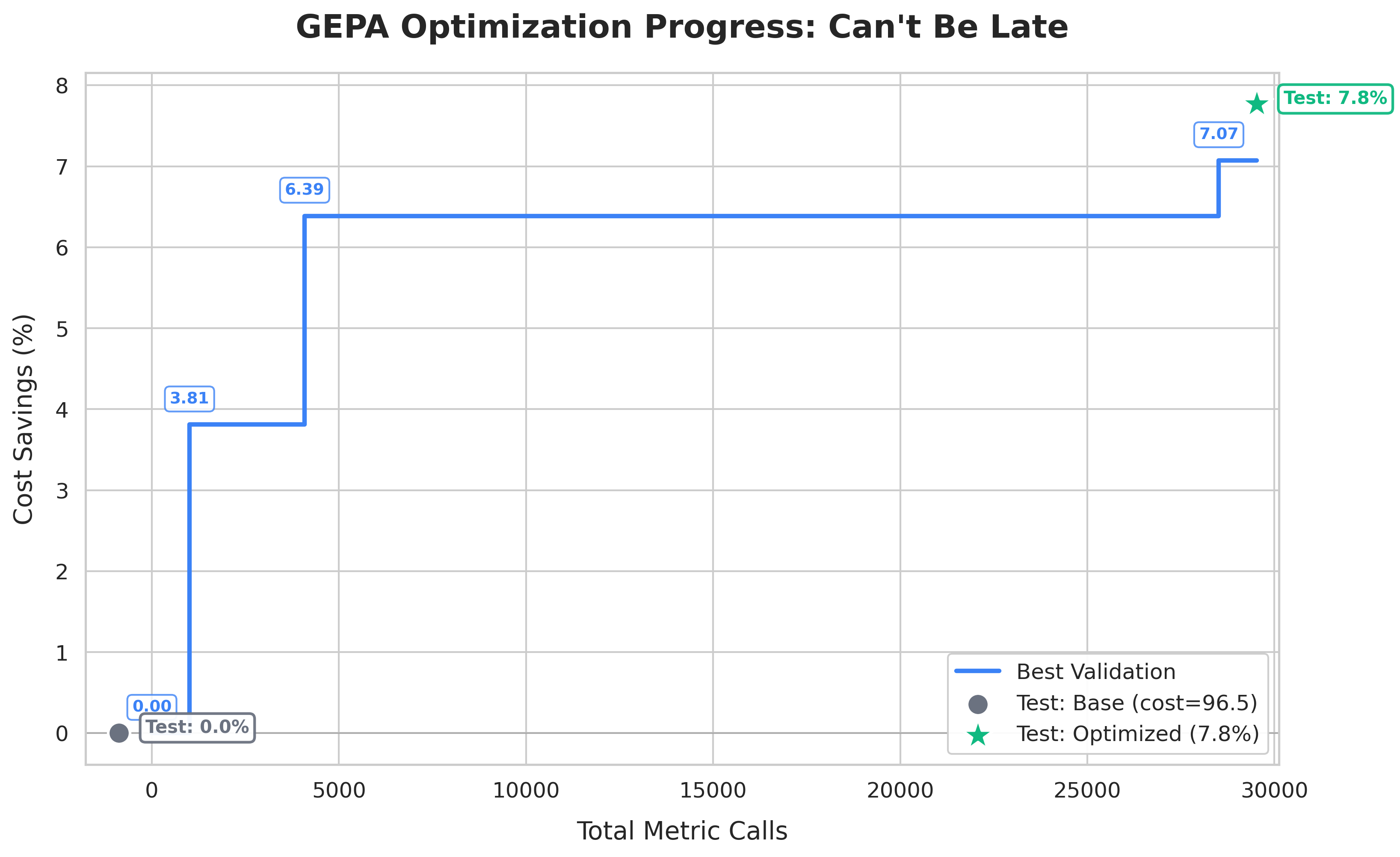 Optimization trajectory for Can't Be Late showing cost savings (%) vs metric calls, achieving 7.8% test savings.