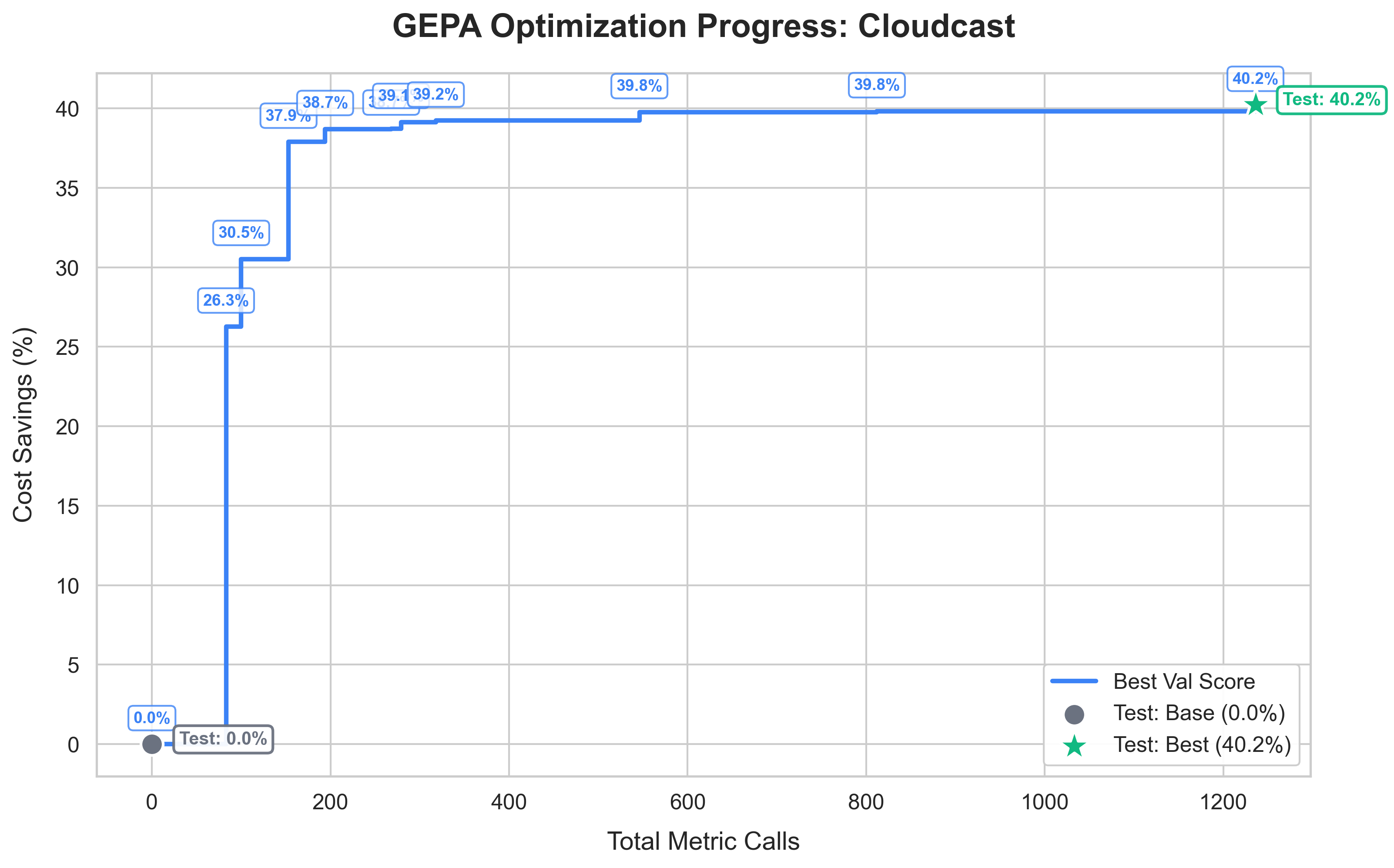 Optimization trajectory for CloudCast showing cost savings (%) vs metric calls, achieving 40.2% test savings.