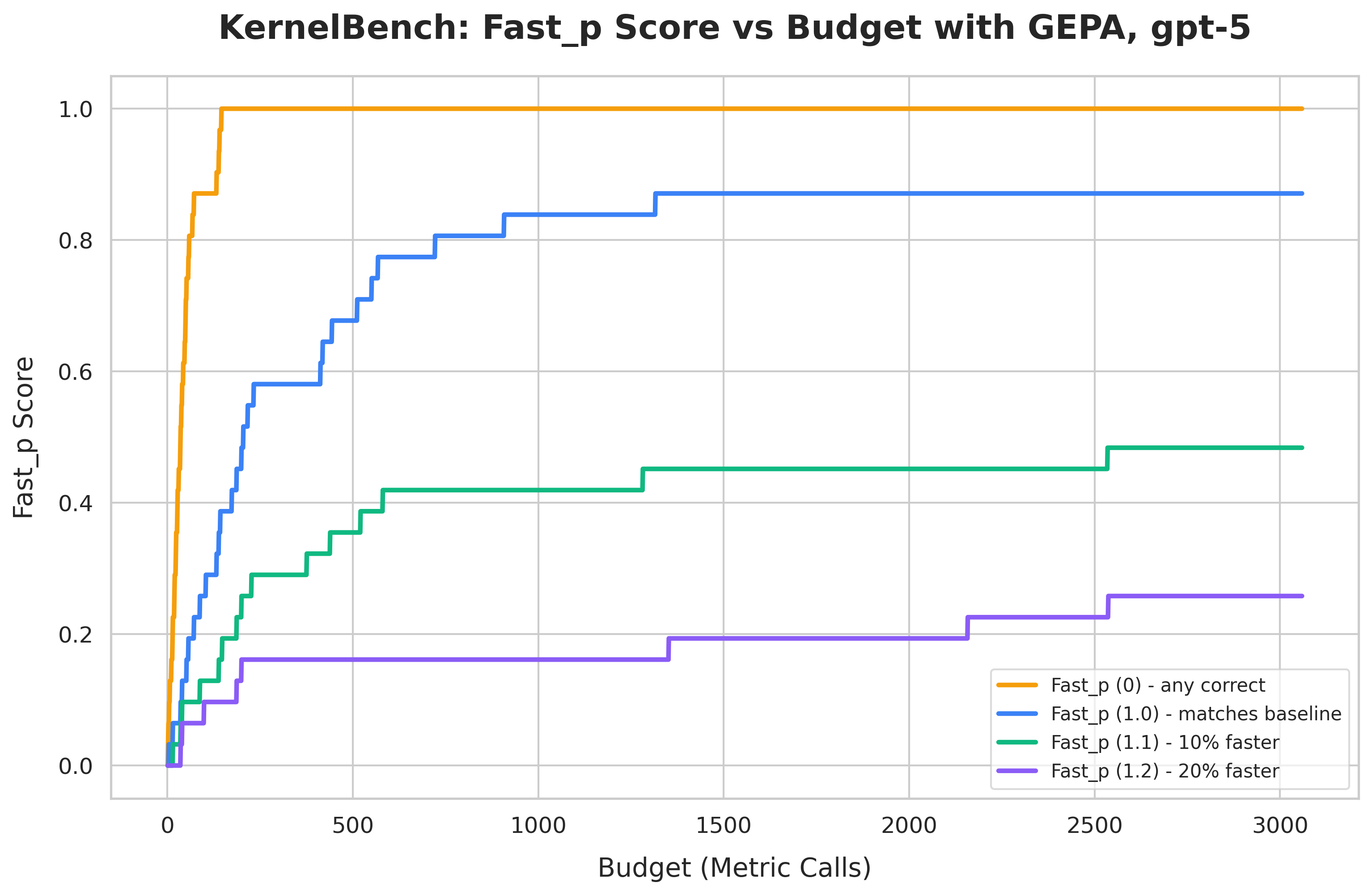 Line chart showing KernelBench performance vs budget. Fast_p(0) (any correct kernel) reaches 100%. Fast_p(1.0) (matching baseline speed) reaches 87%. Fast_p(1.1) (10% faster) reaches 48%. Fast_p(1.2) (20% faster) reaches 25%.