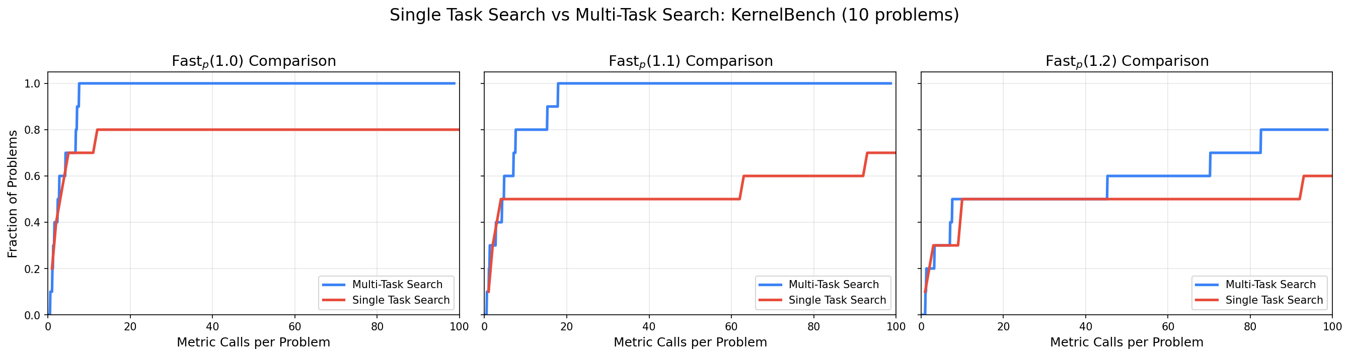 Line charts comparing Single vs Batch mode on 10 KernelBench problems across F(1.0), F(1.1), and F(1.2) metrics. Batch mode (solid lines) consistently outperforms Single mode (dashed lines), reaching higher fractions of solved problems with fewer metric calls.