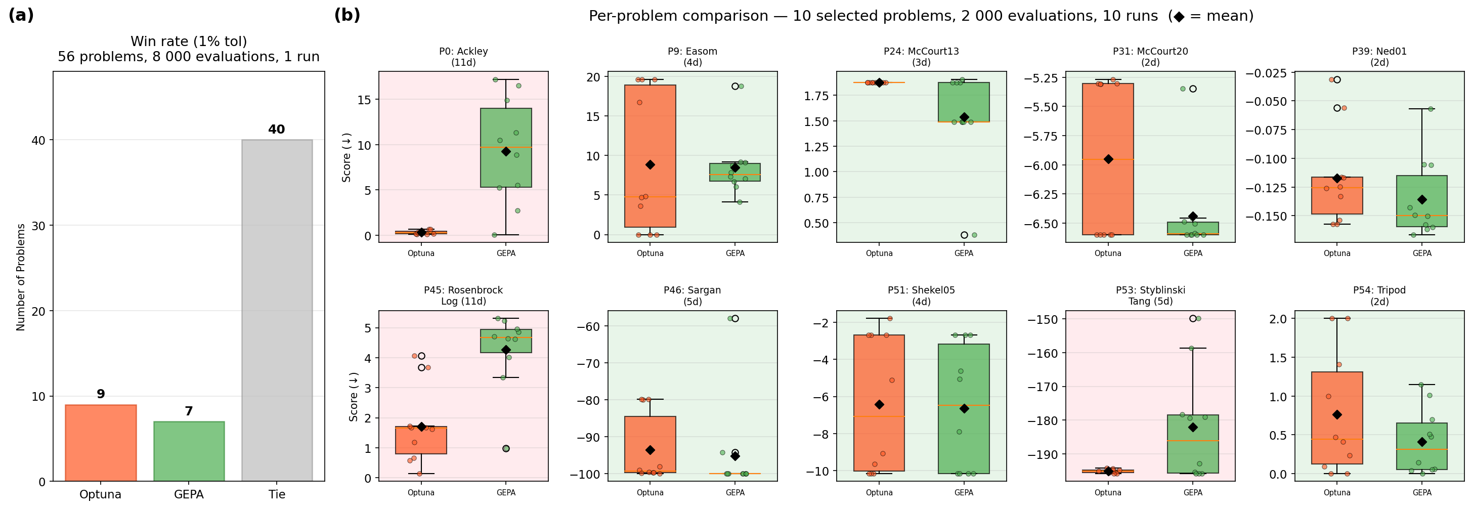Bar chart showing GEPA vs Optuna on 56 EvalSet problems with 1% tolerance and 8000 trials. GEPA wins on 7 problems, Optuna wins on 9, and they tie on 40.