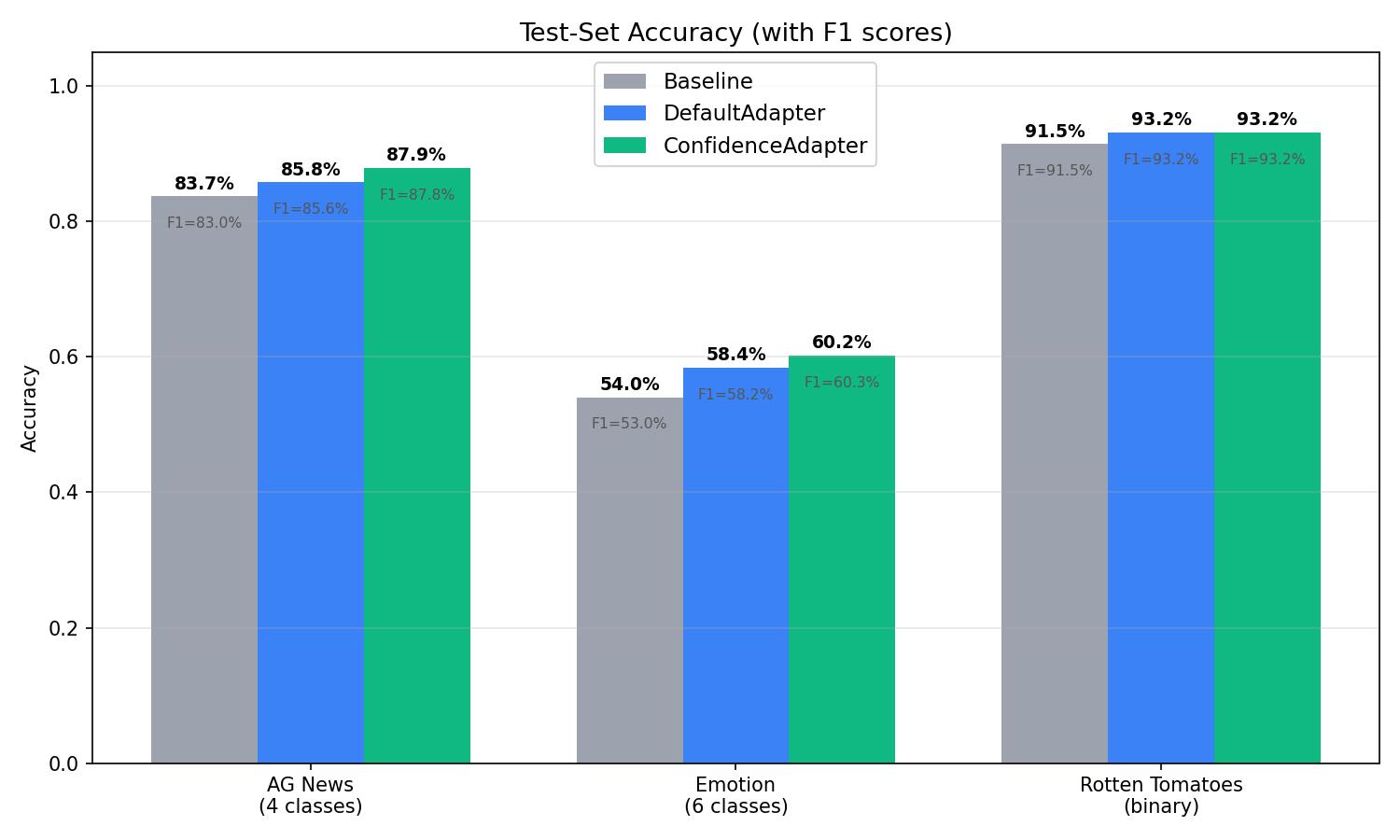 Accuracy comparison across datasets