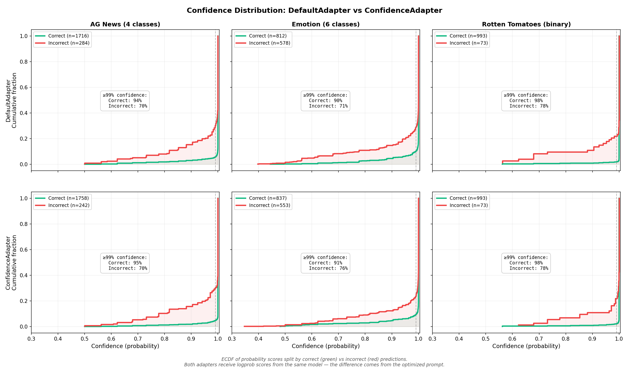 Confidence ECDF comparison
