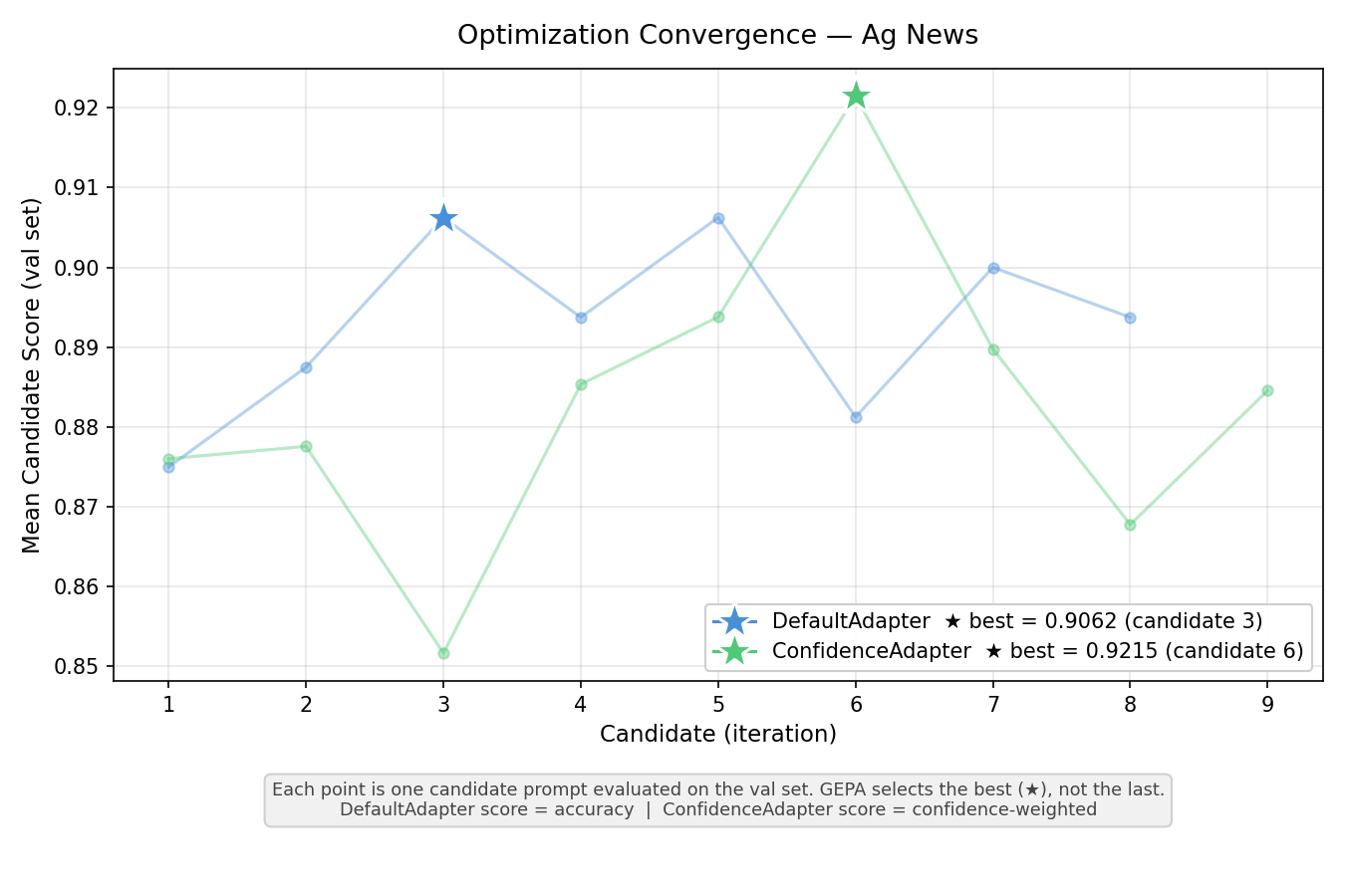 AG News optimization convergence