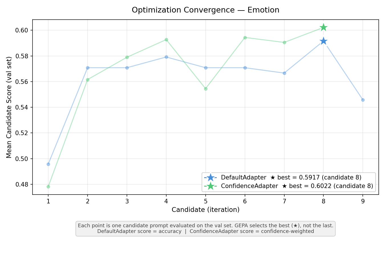 Emotion optimization convergence