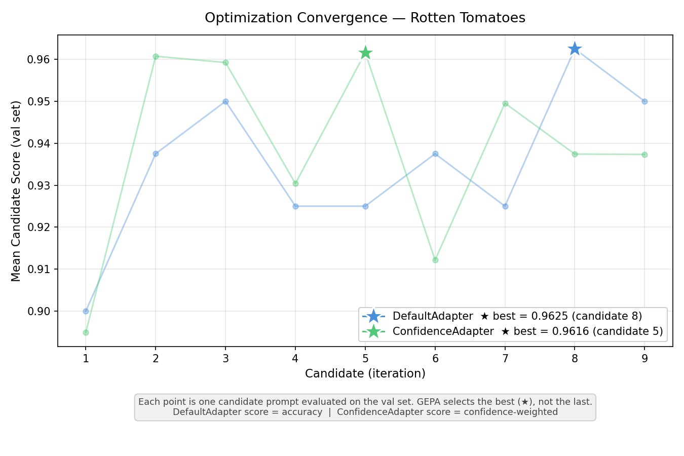 Rotten Tomatoes optimization convergence
