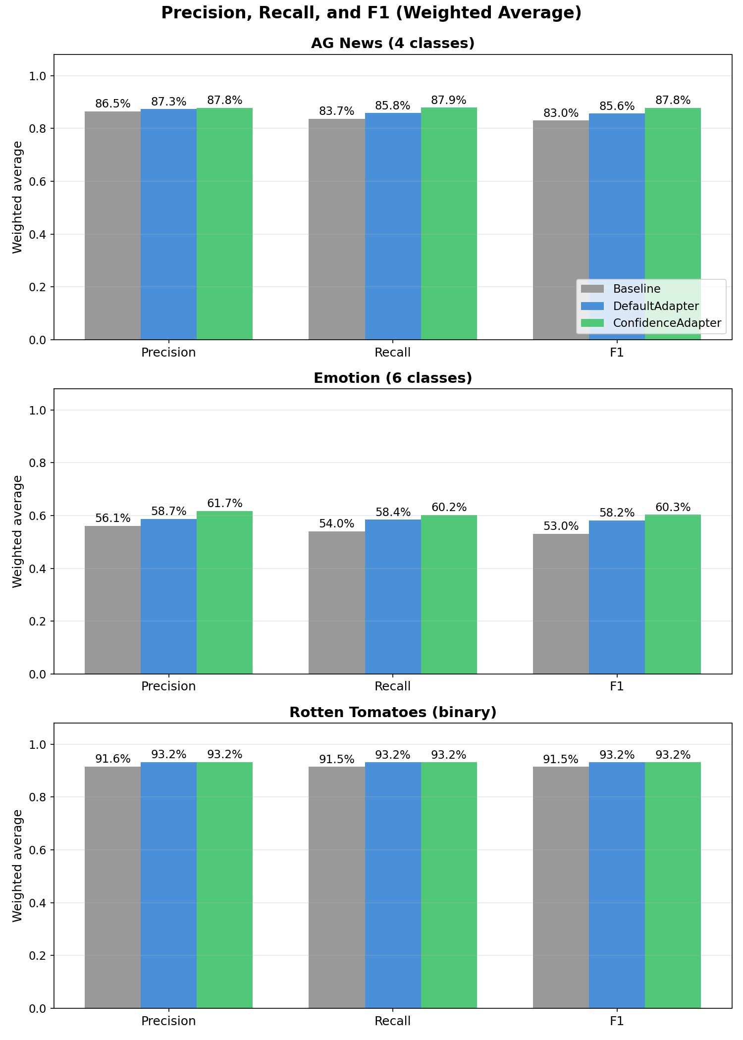 Precision, Recall, and F1 weighted averages