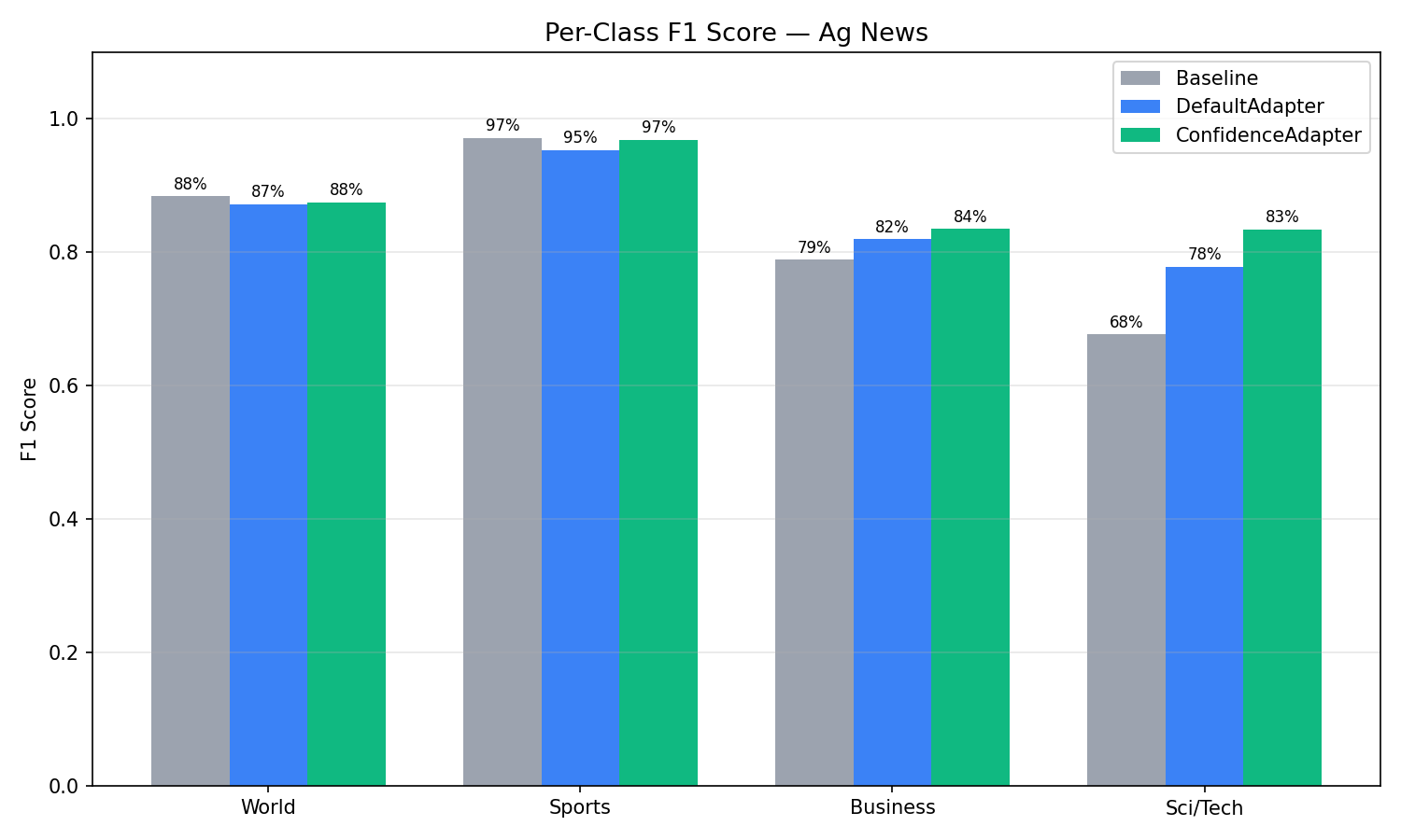 AG News per-class F1 score