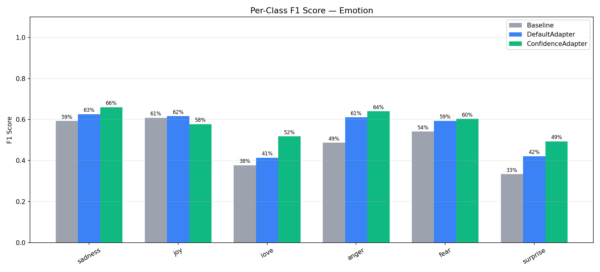 Emotion per-class F1 score