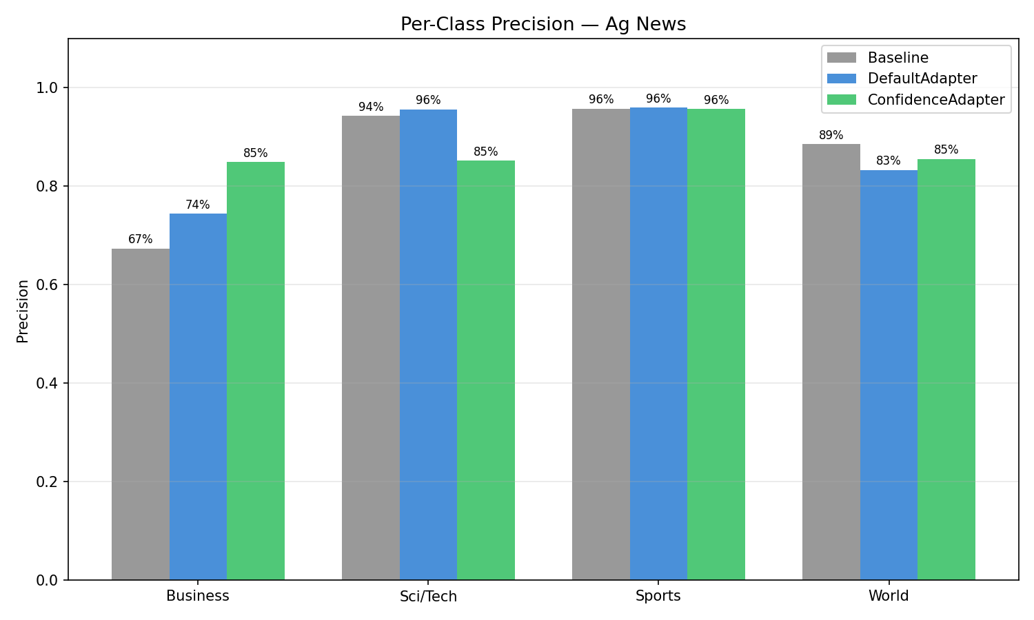 AG News per-class precision