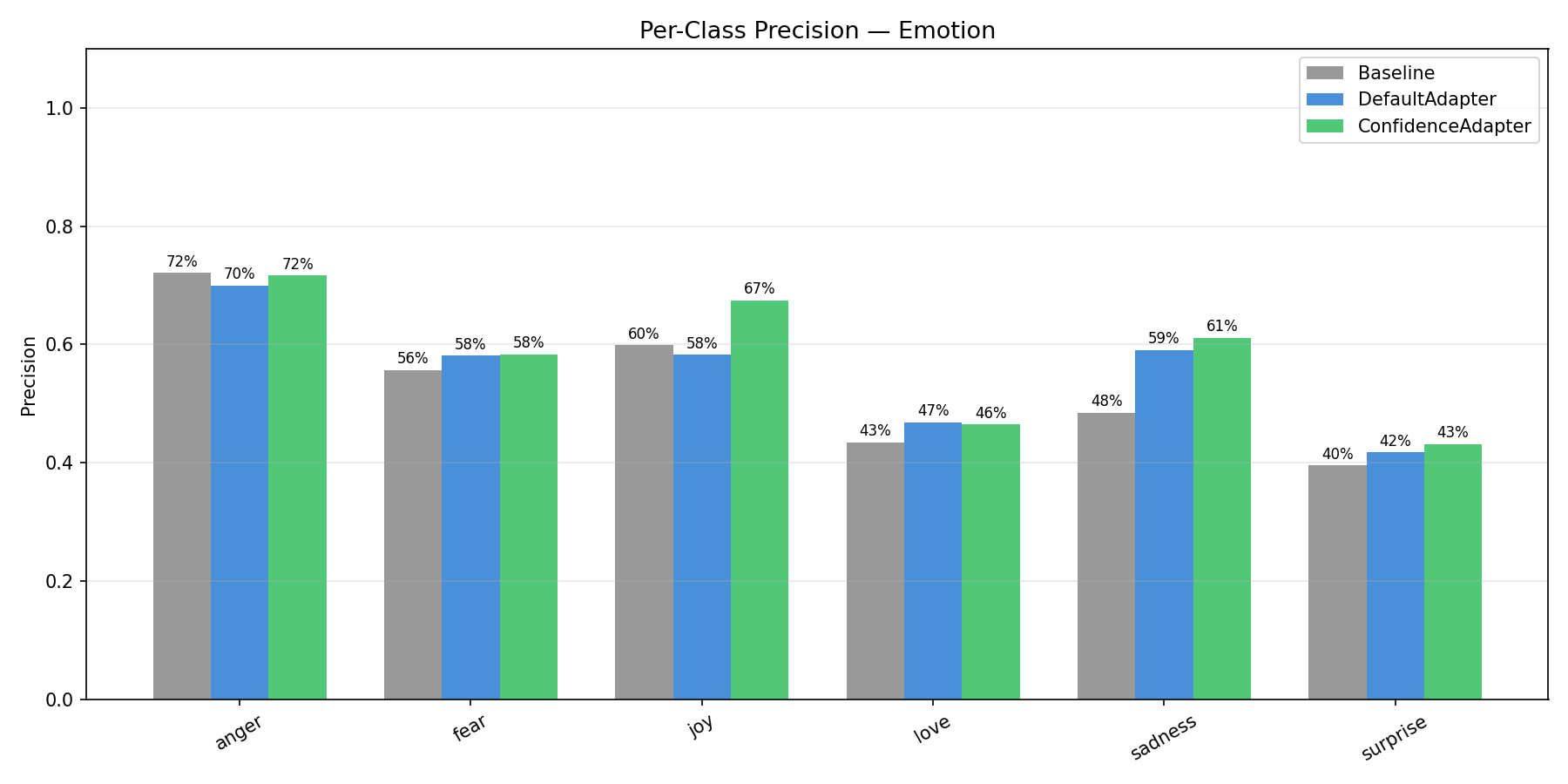 Emotion per-class precision