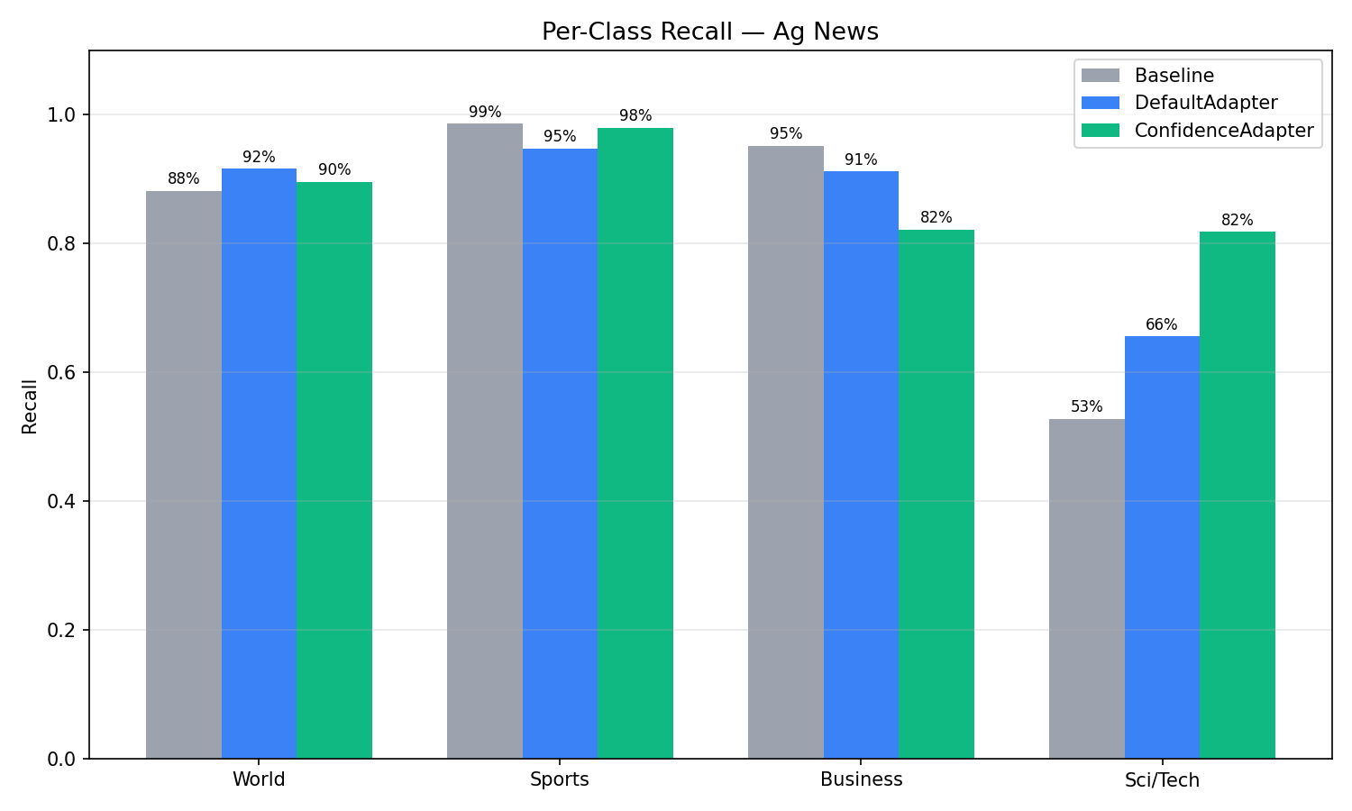 AG News per-class recall