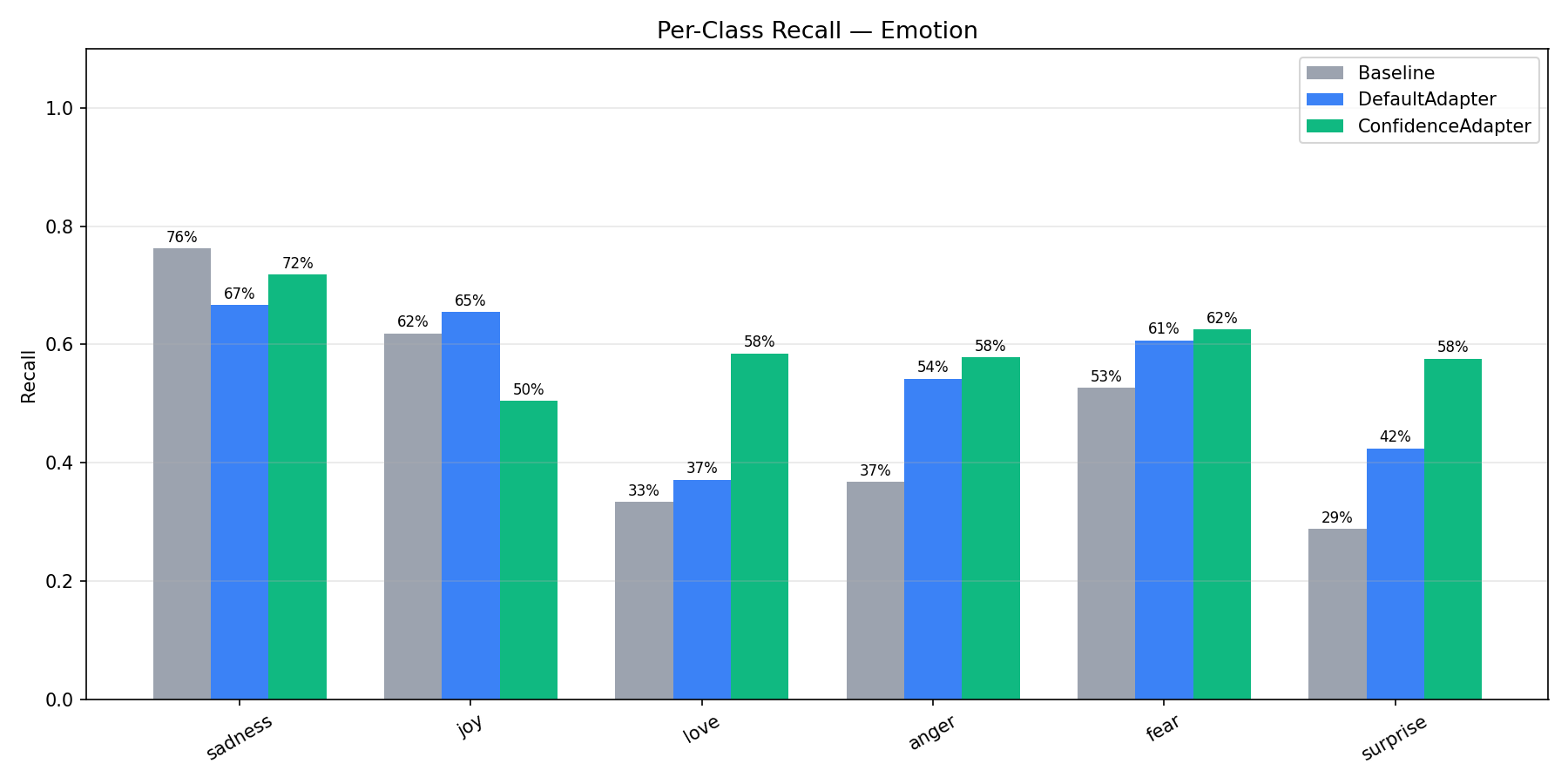 Emotion per-class recall