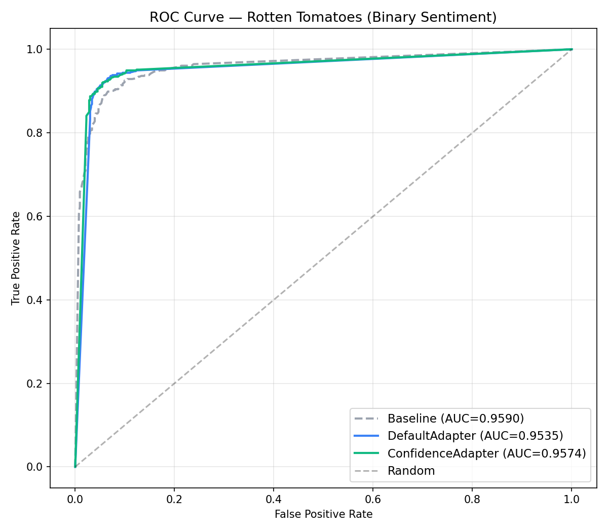 ROC curve for Rotten Tomatoes