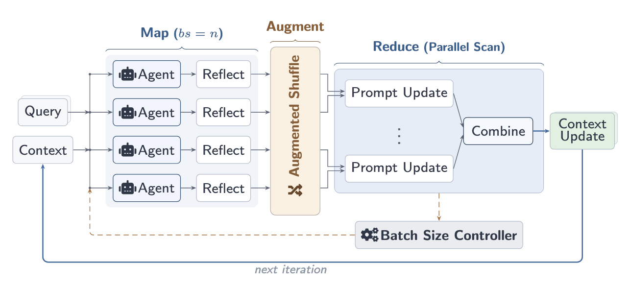 Scaling GEPA with Combee: Parallel Prompt Learning for Self-Improving ...