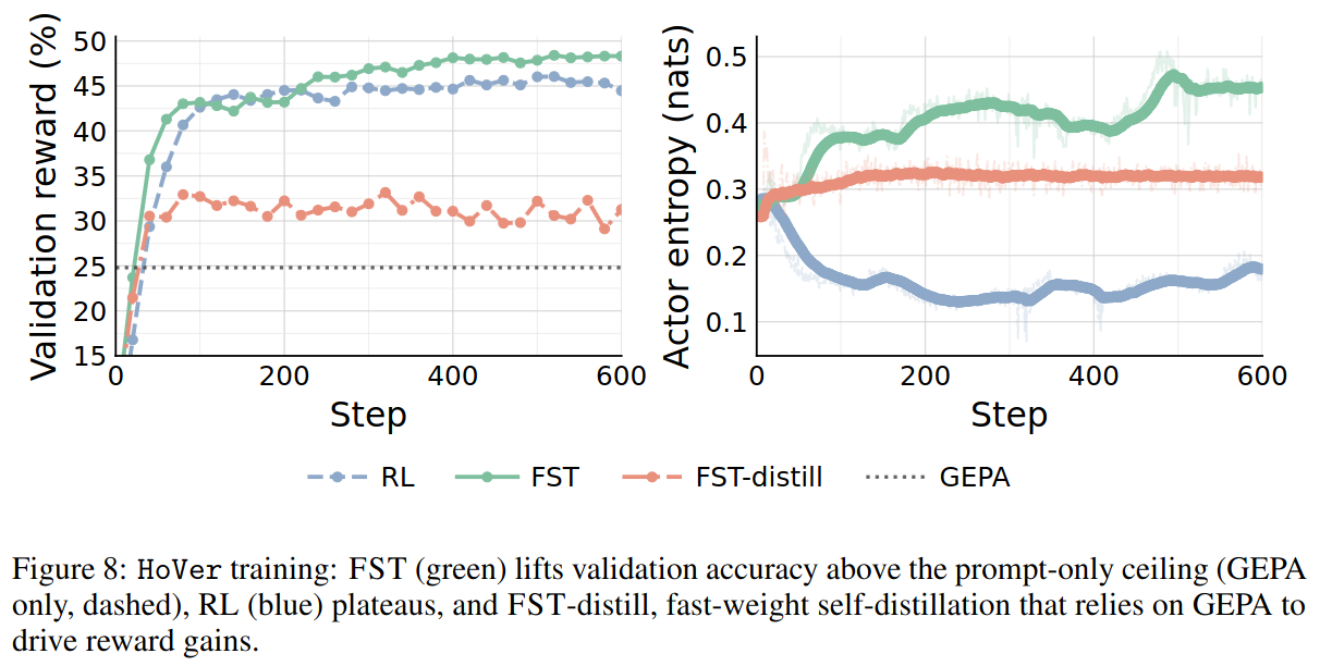 Ceiling comparison: RL vs FST vs FST-distill