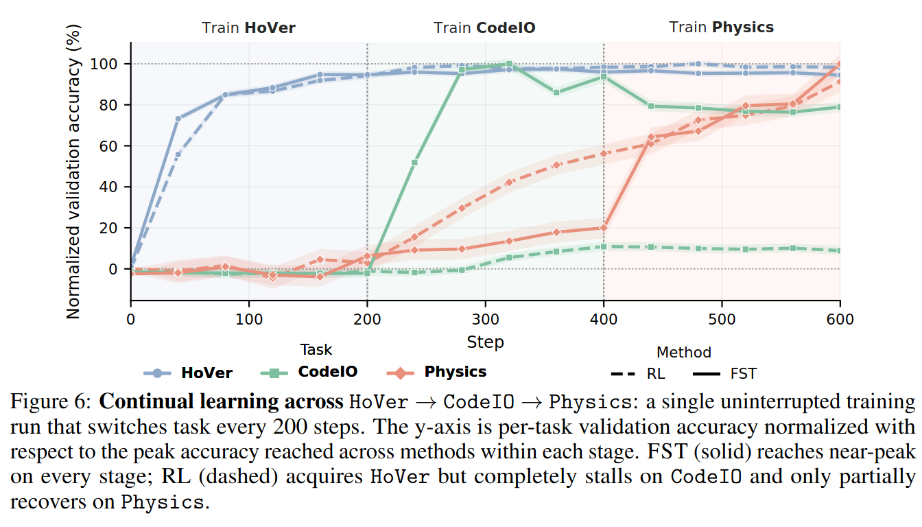 Continual learning: HoVer → CodeIO → Physics task sequence