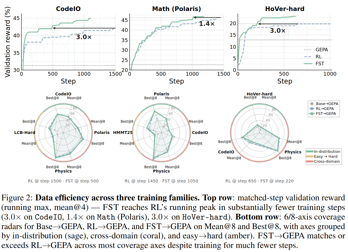 Sigmoidal scaling curves: FST vs RL