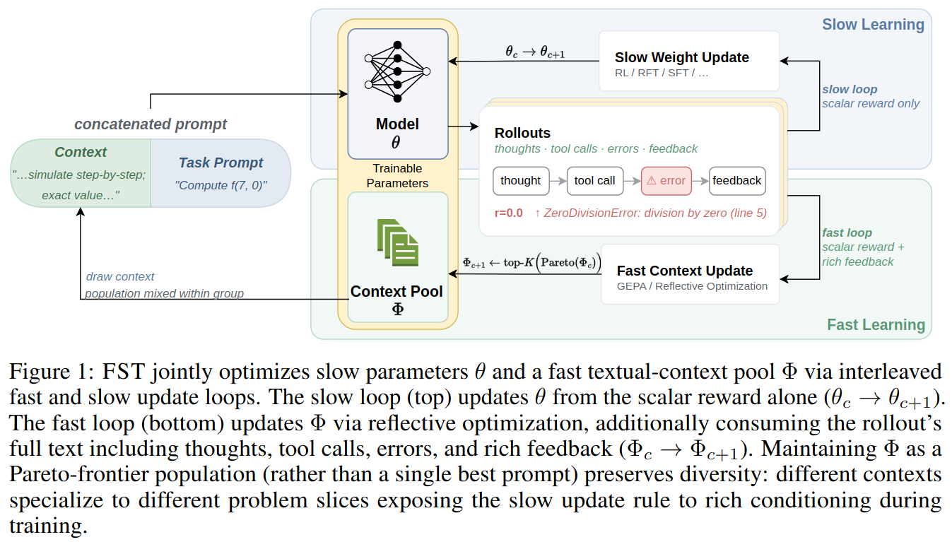 Fast-Slow Training diagram