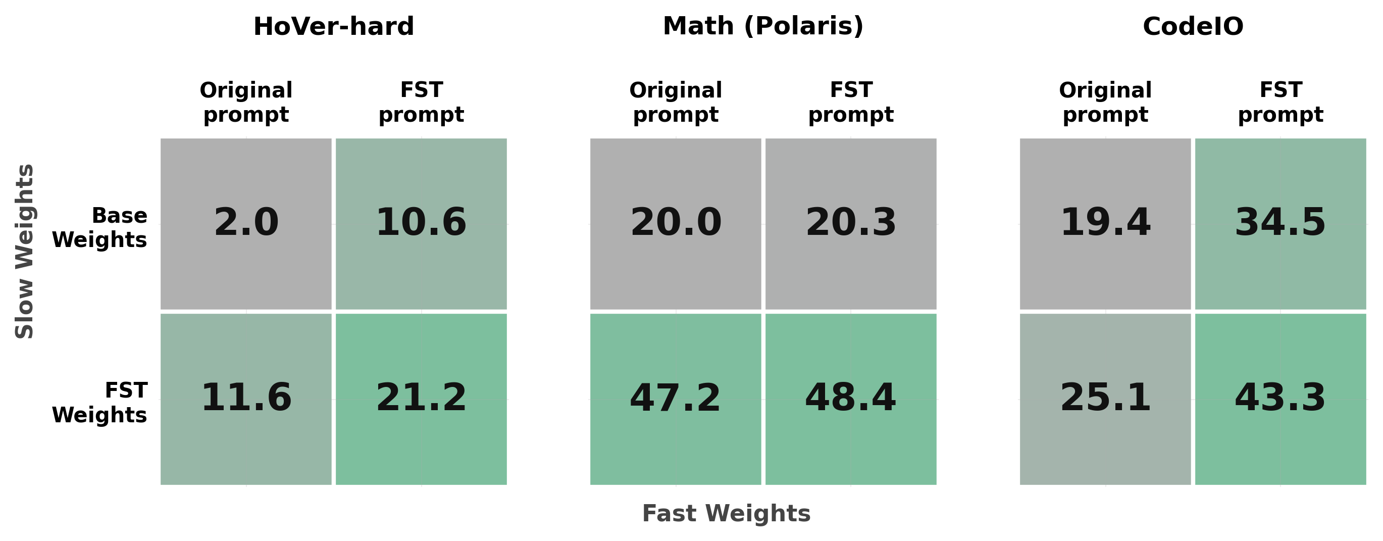 In-distribution gain decomposed into slow- and fast-weight contributions
