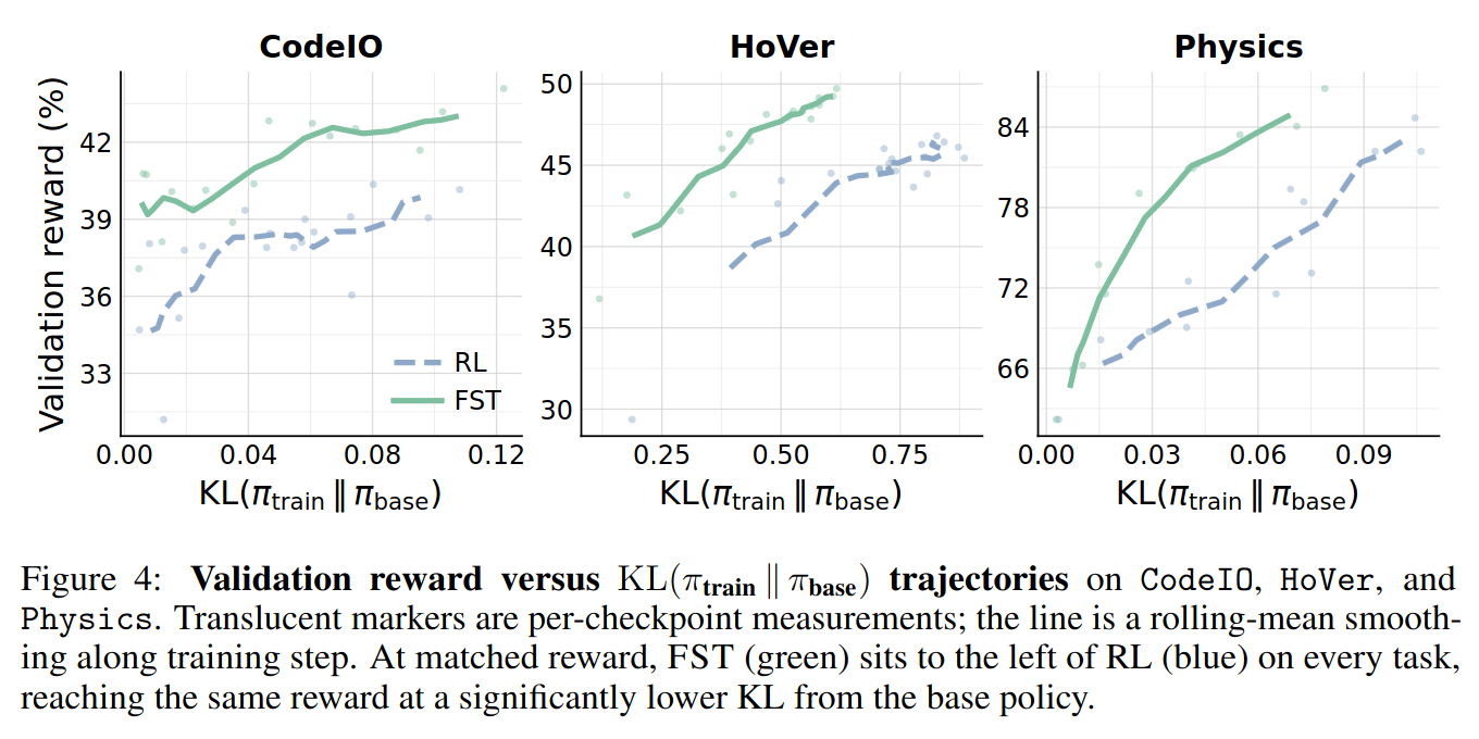 KL divergence from base model: FST vs RL