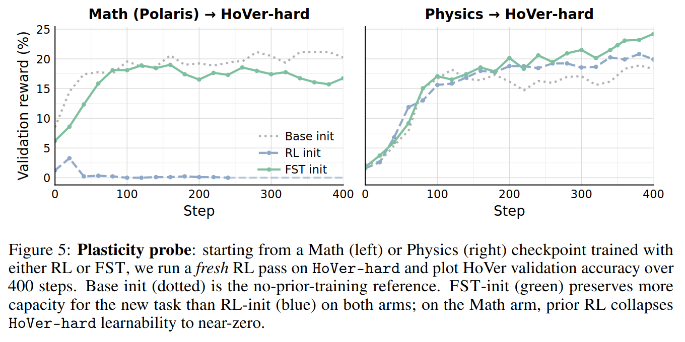 Plasticity probe: future RL gains on FST vs RL checkpoints