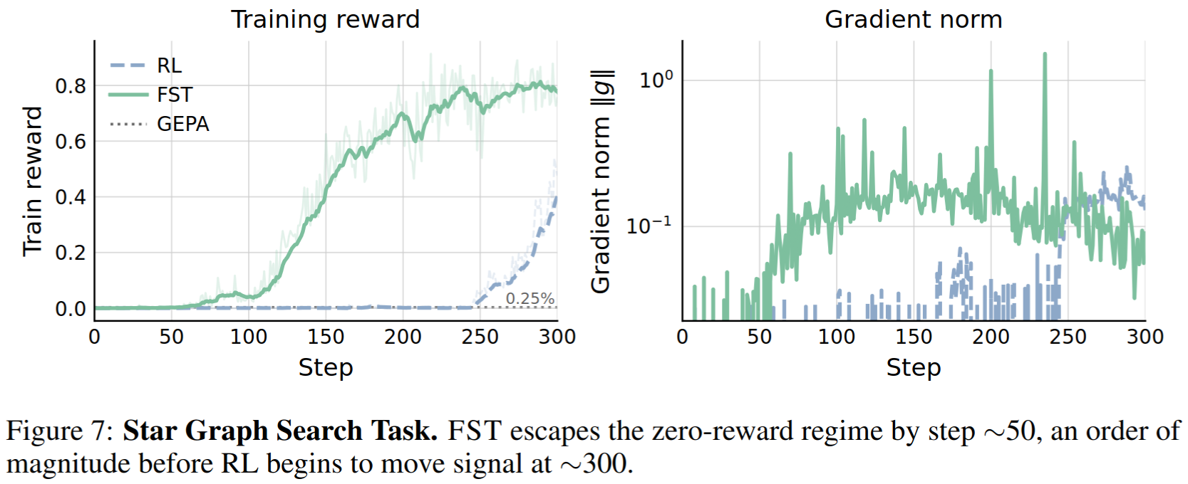 Star graph search task: FST acquires signal faster than RL