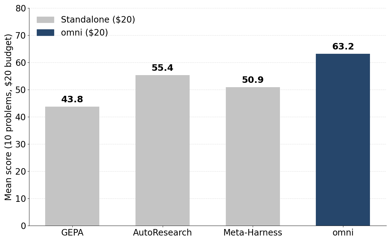 Bar chart, mean score on Frontier-CS (10 problems, $20 budget each): GEPA 43.8, AutoResearch 55.4, Meta-Harness 50.9 (gray), and omni 63.2 (dark blue). The omni bar tops every standalone optimizer.