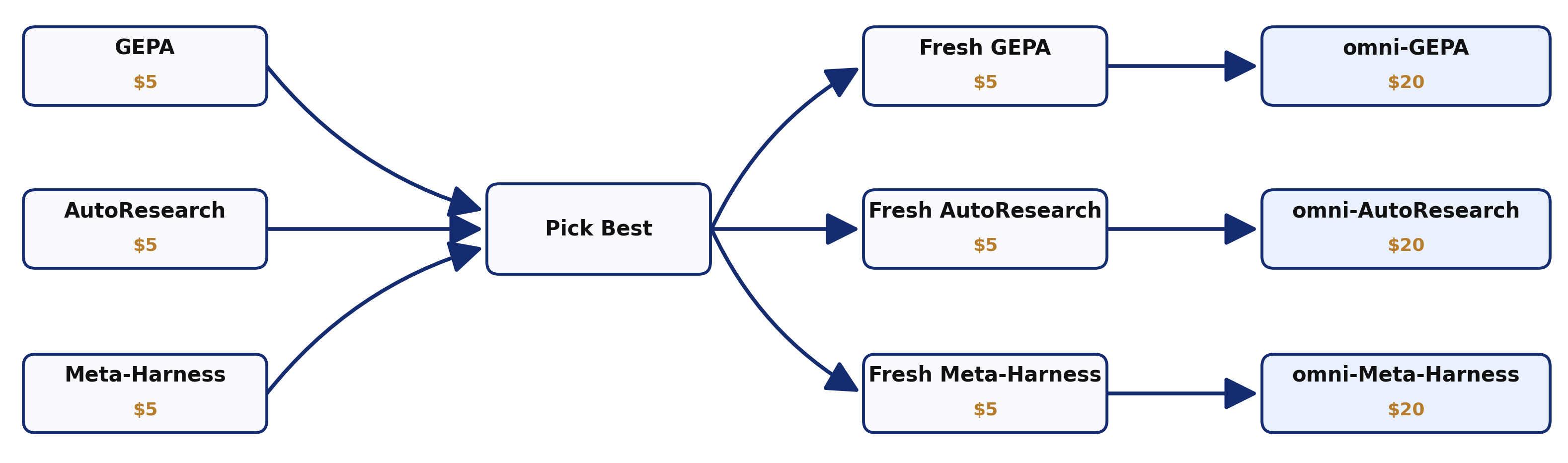 omni meta-optimizer diagram. Phase 1 (left): GEPA, AutoResearch, and Meta-Harness each run in parallel on a small slice of the budget (each labeled $5). Their outputs flow into a "Pick Best" node. Phase 2 (right): the best candidate seeds a fresh instance of one optimizer (Fresh GEPA / Fresh AutoResearch / Fresh Meta-Harness, each $5) that continues the search, producing the named variant omni-GEPA / omni-AutoResearch / omni-Meta-Harness, each capped at $20 total.
