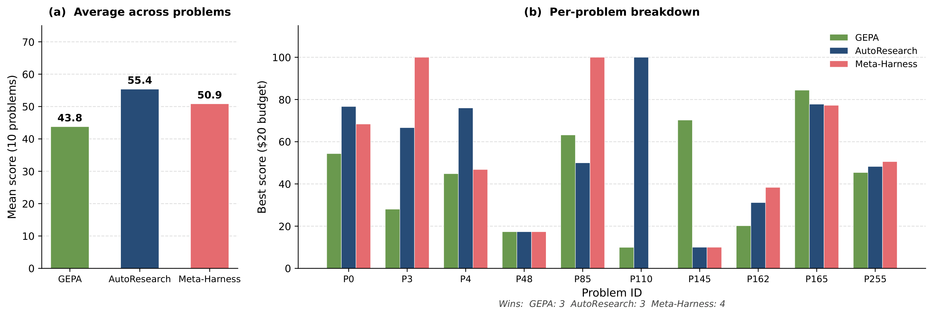Two-panel bar chart for Frontier-CS. (a) Average across 10 problems: GEPA 43.8, AutoResearch 55.4, Meta-Harness 50.9. (b) Per-problem breakdown across 10 problems (P0–P255), where the winning optimizer changes from problem to problem; final win tally is GEPA 3, AutoResearch 3, Meta-Harness 4.