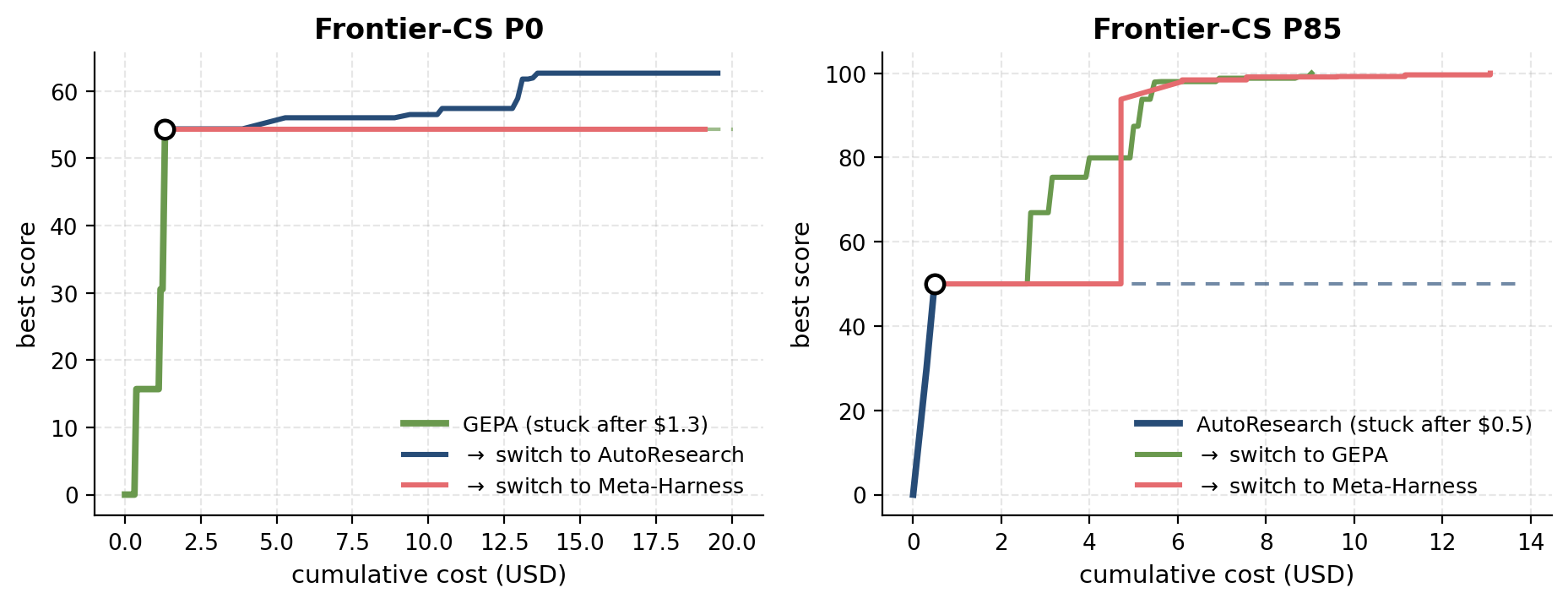 Two trajectory panels showing best score vs cumulative cost (USD) on Frontier-CS. Left, P0: GEPA climbs fast then plateaus at 54.4 after about $1.3 (solid green, then dashed); switching to AutoResearch lifts it to 62.7 (blue), while switching to Meta-Harness stays flat at 54.4 (pink). Right, P85: AutoResearch plateaus at 50.0 almost immediately after $0.5 (solid blue, then dashed); switching to either GEPA (green) or Meta-Harness (pink) climbs all the way to a perfect 100.
