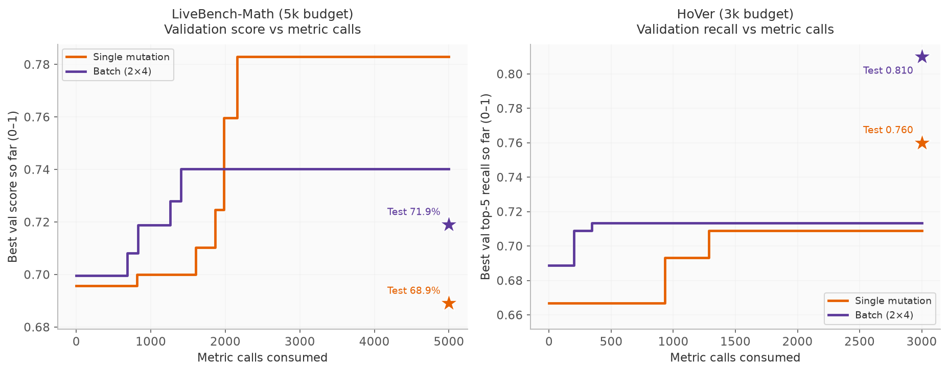 Two step charts of best validation score against metric calls consumed, for single mutation and 2×4, with stars marking held-out test scores. On LiveBench-Math, 2×4 reaches 0.740 by about 1,400 calls, while single mutation overtakes on validation at about 2,000 calls and ends at 0.783; test stars are 71.9% for 2×4 and 68.9% for single mutation. On HoVer, 2×4 leads single mutation at every budget, ending at 0.716 against 0.709; test recall stars are 0.810 and 0.760.