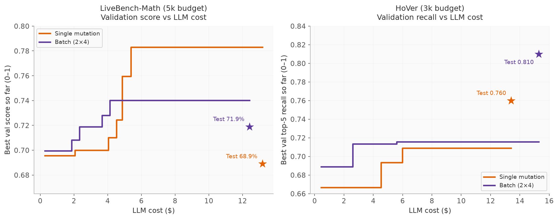 Two Pareto curves of best validation quality against cumulative LLM dollars for single mutation and 2×4. Left, LiveBench-Math: 2×4 reaches 0.740 within about $4 and ends at $12.4; single mutation reaches 0.783 by about $5.5 and ends at $13.2. Right, HoVer: 2×4 passes 0.709 by about $2.6 and ends at 0.716 for $15.3; single mutation ends at 0.709 for $13.4. Test stars match Figure 5.