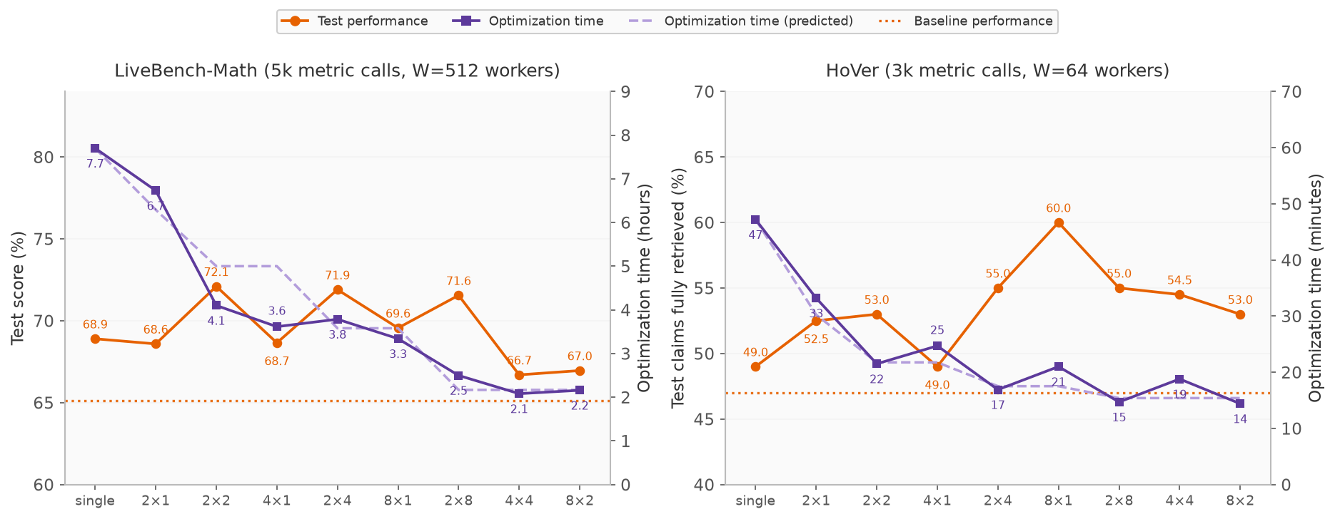 Two dual-axis line charts across the nine settings from single to 8×2: an orange line with held-out test performance on the left axis, a purple line with optimization time on the right axis, a dashed lighter-purple curve with the optimization time predicted under each task's worker pool (512 for LiveBench-Math, 64 for HoVer) and a dotted baseline. Measured time falls from 7.7 hours to about 2 on LiveBench-Math and from 47 to 14 minutes on HoVer, and the predicted curve tracks it, flattening near 2.2 hours and 15 minutes. Test performance ranges from 66.7 to 72.1 on LiveBench-Math and from 49.0 to 60.0 on HoVer against single mutation's 68.9 and 49.0.