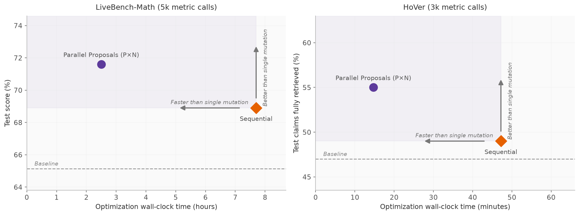Two scatter plots of held-out test performance against optimization wall-clock time. In each, a purple dot labeled Parallel Proposals (P×N) sits above and left of an orange diamond labeled Sequential, inside a shaded region of results that are both faster and better; a dashed line marks the unoptimized baseline, and two arrows from the diamond point up (Better than single mutation) and left (Faster than single mutation). LiveBench-Math: 71.6% in 2.5 hours against 68.9% in 7.7 hours. HoVer: 55.0% in 15 minutes against 49.0% in 47 minutes.