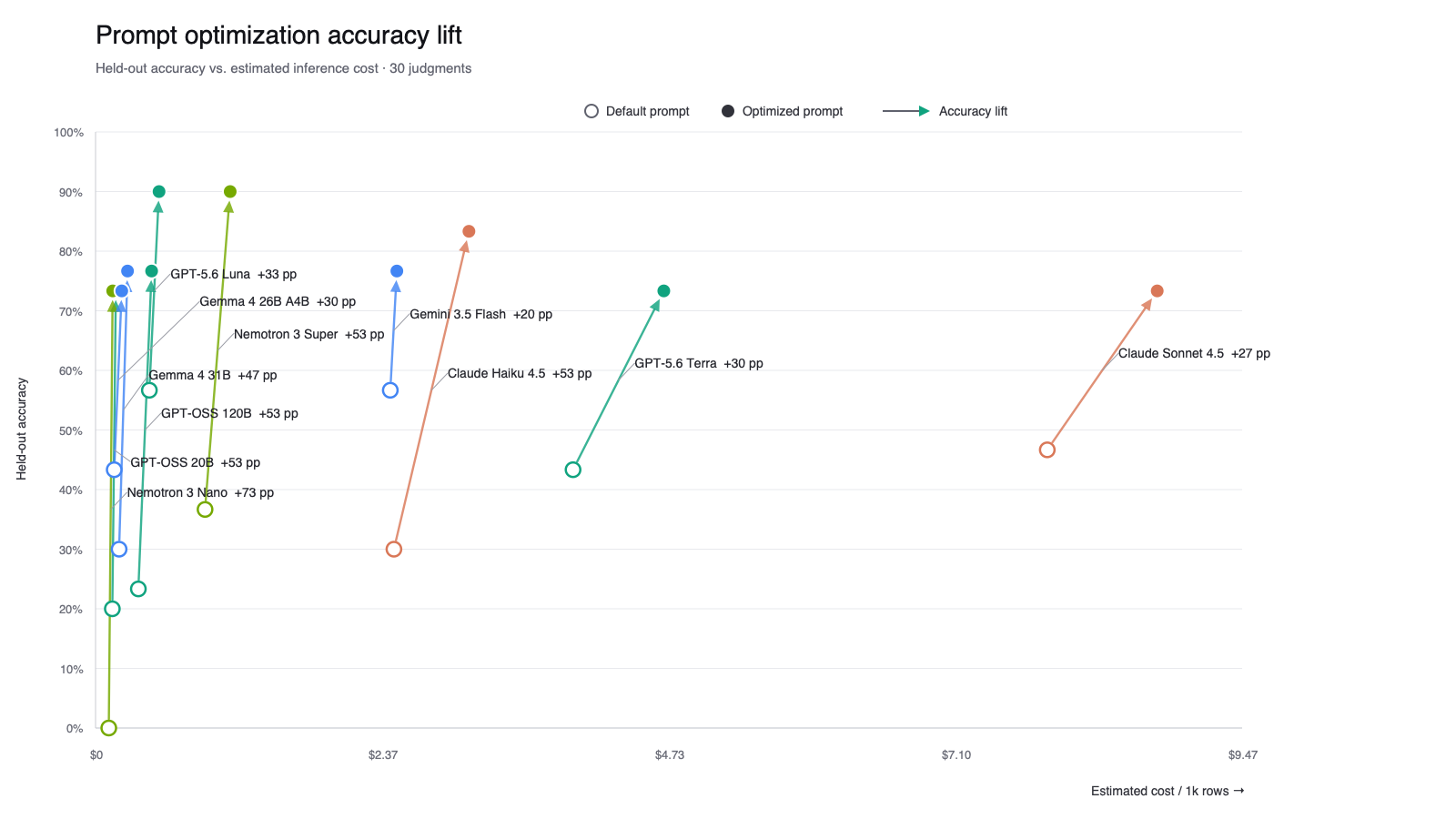 Scatter plot of held-out lead-scoring accuracy against estimated inference cost for eleven models. Arrows connect each model's default-prompt accuracy to its optimized-prompt accuracy, showing gains of 20 to 73 percentage points.