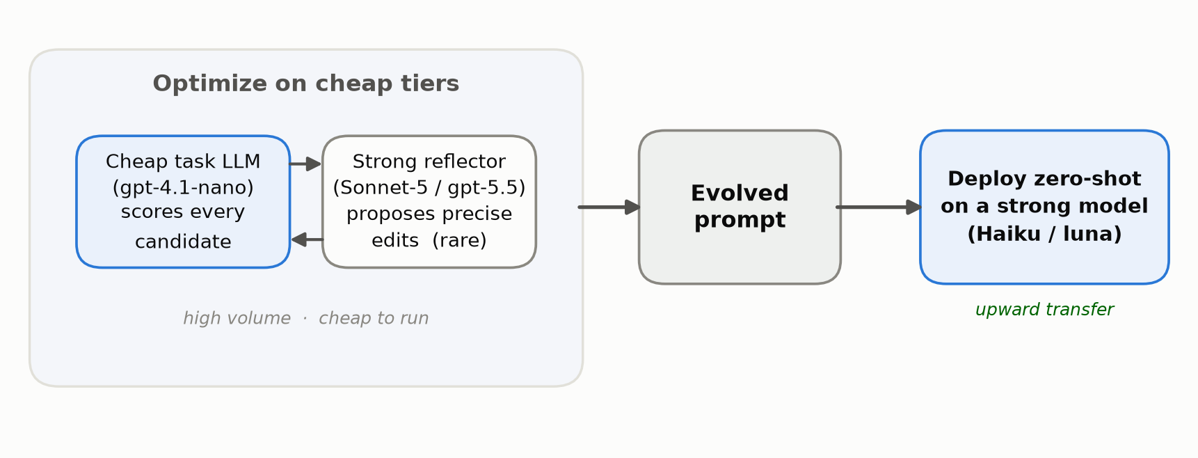The recipe in one picture: a cheap task LLM scores every candidate, a strong reflector proposes rare precise edits, and the evolved prompt is deployed zero-shot on a stronger model.