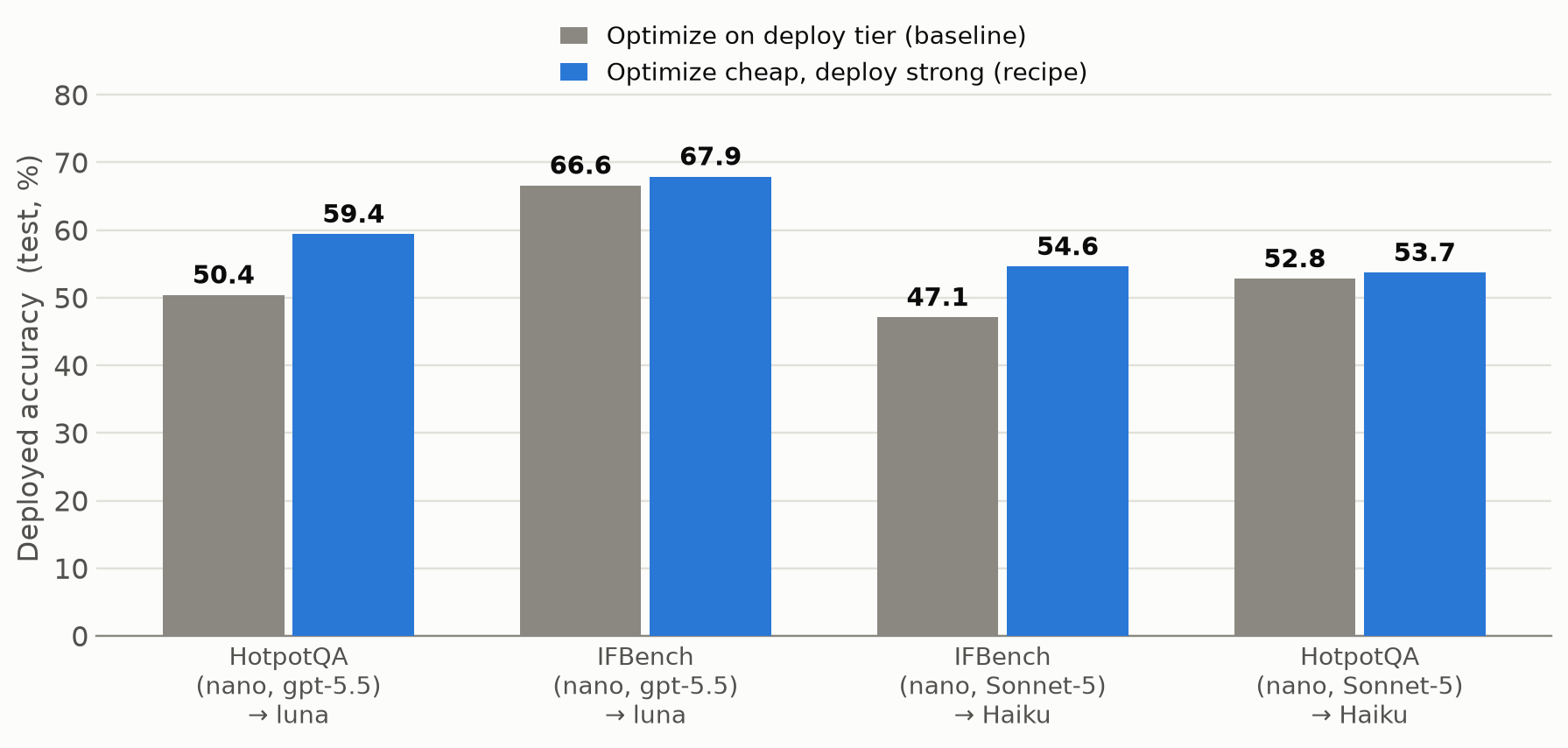 Deployed accuracy of the evolved prompt, baseline versus recipe, on HotpotQA and IFBench for two model families. The recipe matches or beats optimizing directly on the deployment model in every case shown.