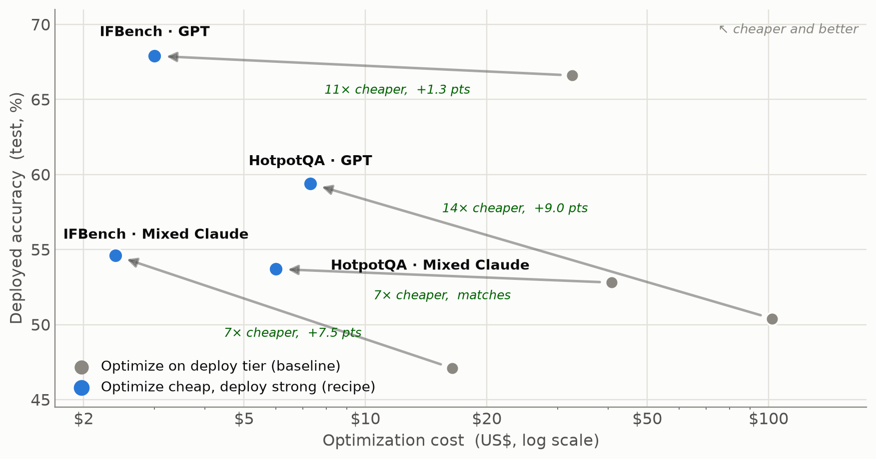 Accuracy against optimization cost on a log scale. Each arrow goes from the baseline to the recipe; up and to the left means better accuracy for less money. All four setups cost far less, three lift accuracy and the fourth matches it.