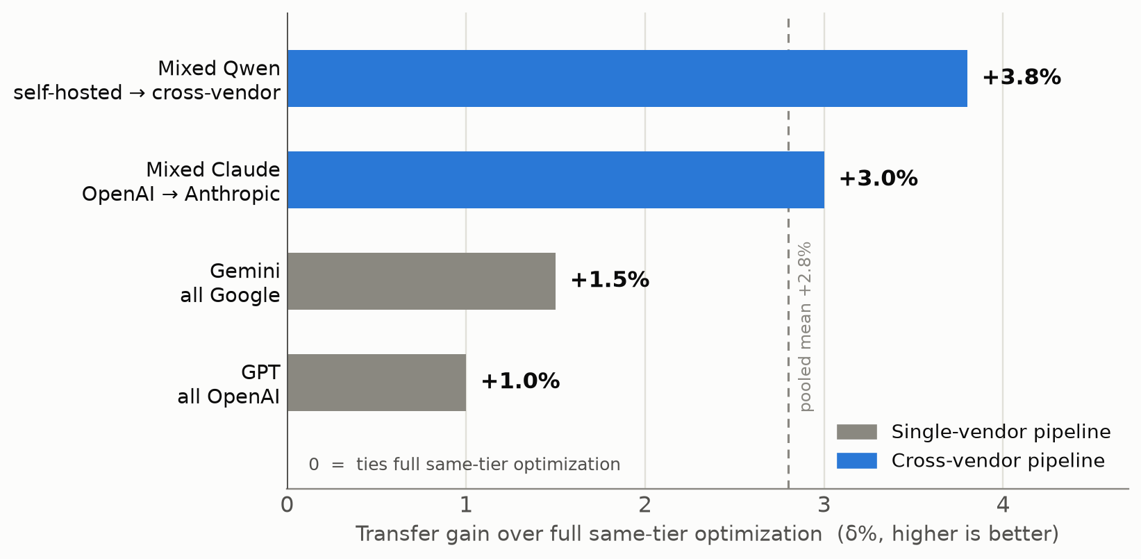 Transfer gain over full same-tier optimization, pooled by model family. Single-vendor pipelines (GPT, Gemini) gain the least; cross-vendor pipelines (a Claude deployment, a self-hosted Qwen task LLM) gain the most. Every family sits at or above the same-tier baseline.