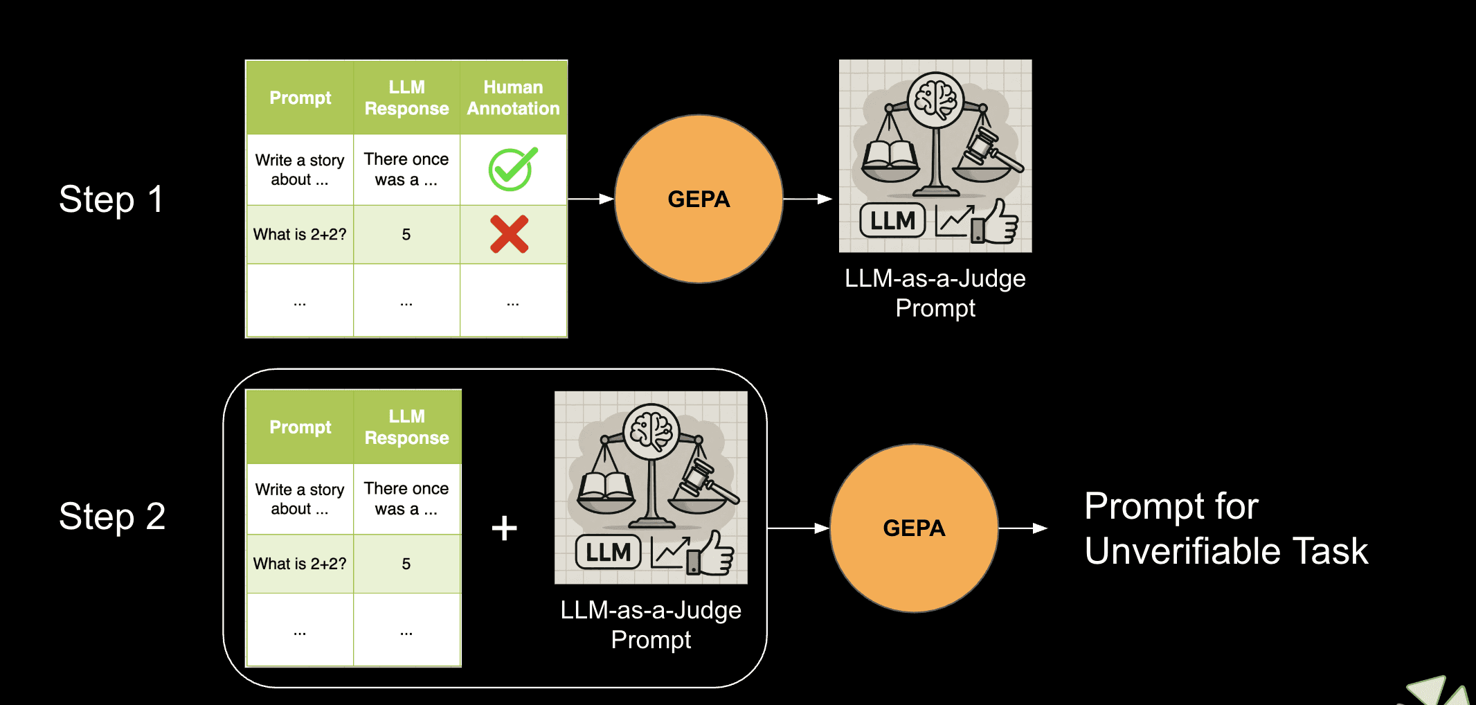 Unverifiable Evaluator